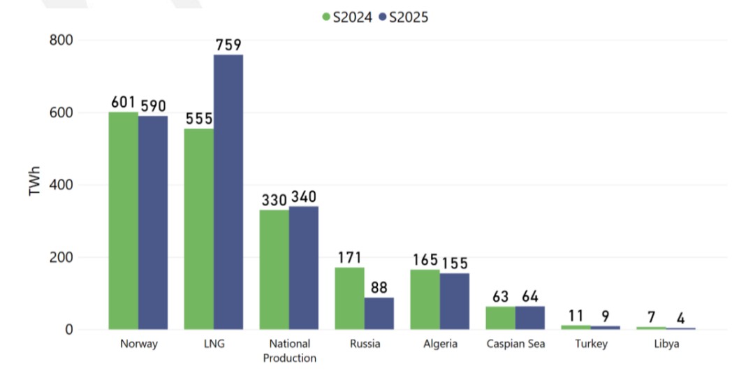 European gas supply by source in summer 2024 vs 2025 | European Gas Hub Bar chart comparing European gas supply by source in summer 2024 and 2025, including LNG, Norway, national production, Russia, Algeria, Caspian Sea, Turkey and Libya.