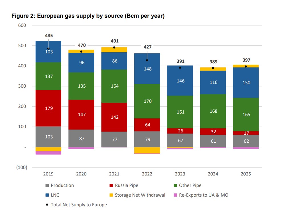 Chart showing decline in Russian pipeline gas and rise in LNG in Europe