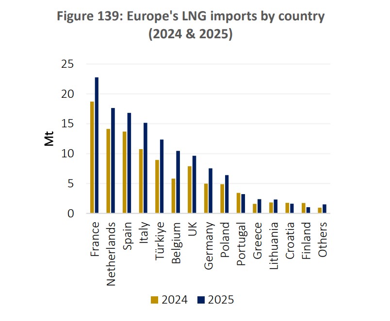 Bar chart showing Europe’s LNG imports by country in 2024 and 2025, with France, the Netherlands, Spain, Italy and Türkiye among the leading importers.