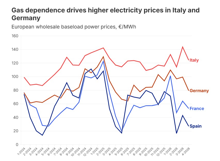 Chart showing European electricity prices with Italy and Germany higher due to gas dependence compared to France and Spain