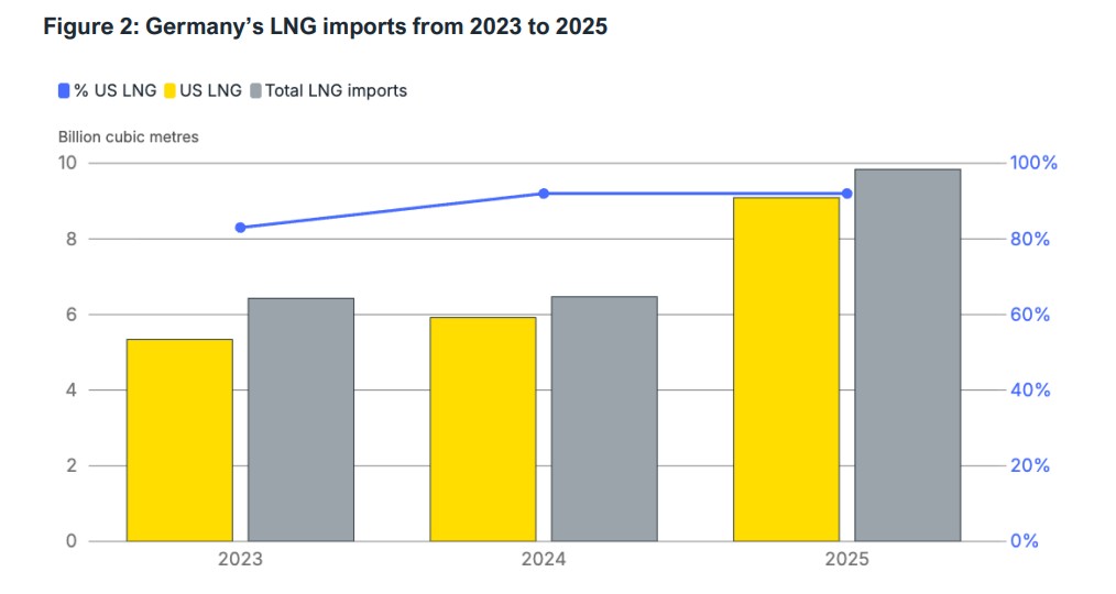 Bar chart showing Germany’s LNG imports from 2023 to 2025, highlighting rising import volumes and growing dependence on US LNG.