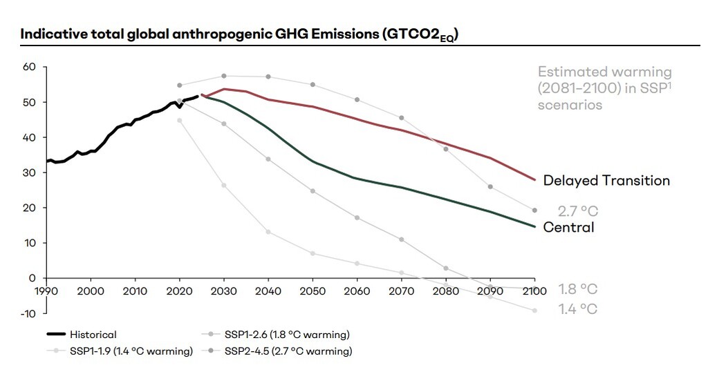 Line chart showing global greenhouse gas emissions comparing delayed transition and central scenarios with temperature outcomes
