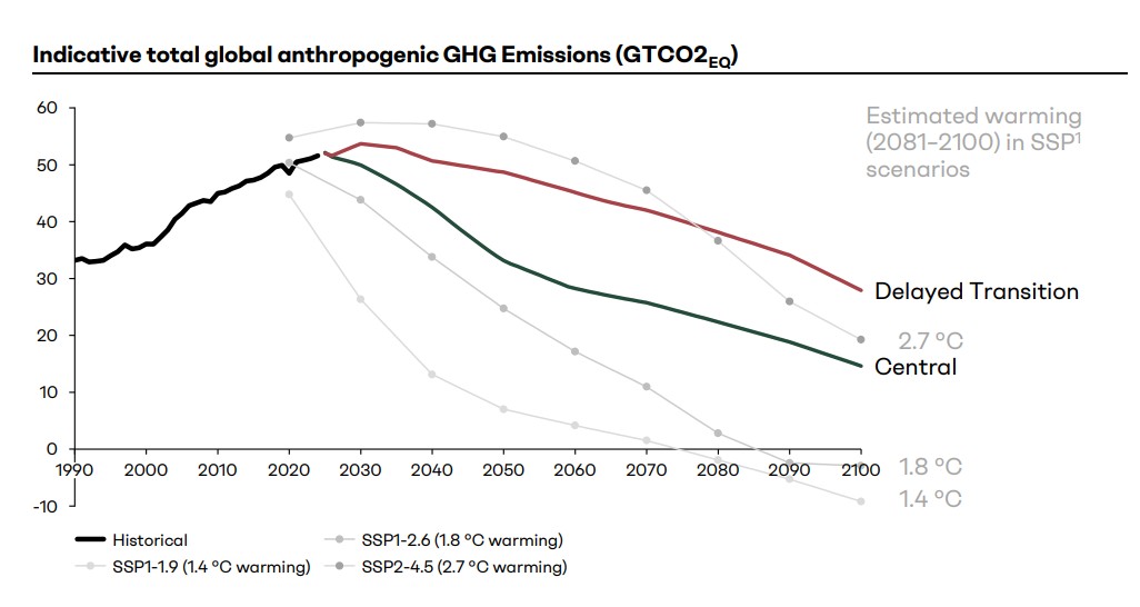 Line chart showing global greenhouse gas emissions comparing delayed transition and central scenarios with temperature outcomes