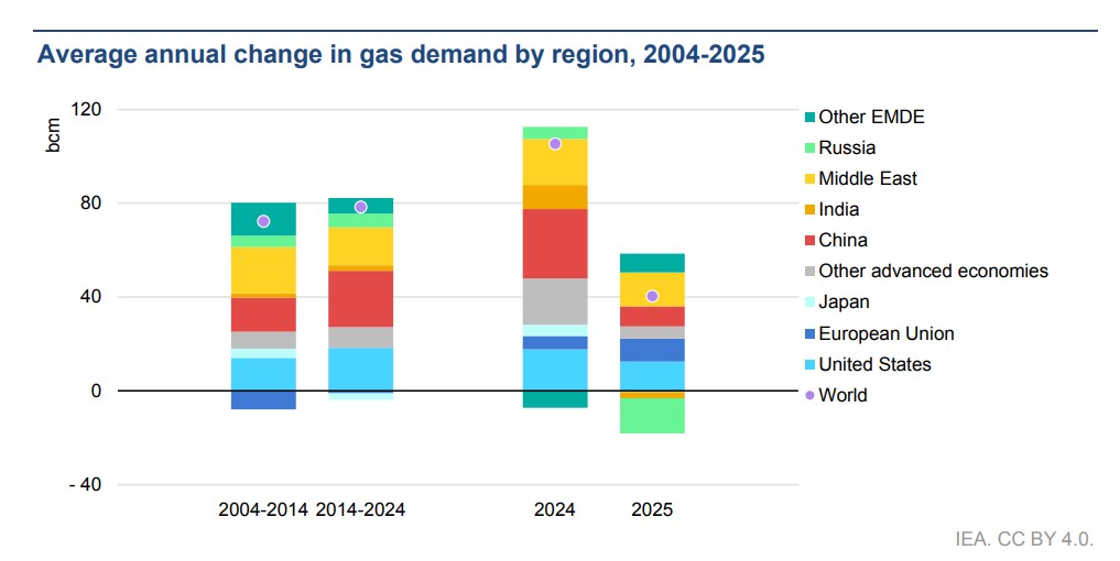 Chart showing average annual change in global gas demand by region from 2004 to 2025 with slowdown in 2025