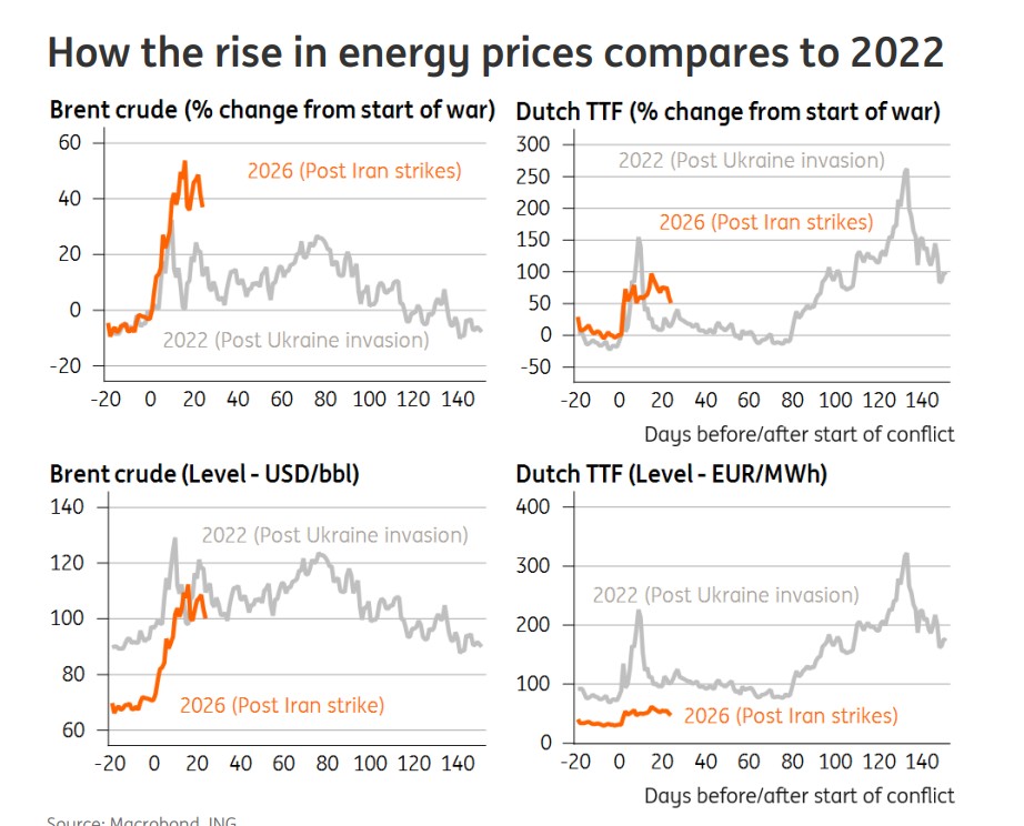 Chart comparing 2026 and 2022 energy price moves, showing Dutch TTF gas and Brent crude spikes after geopolitical disruption.