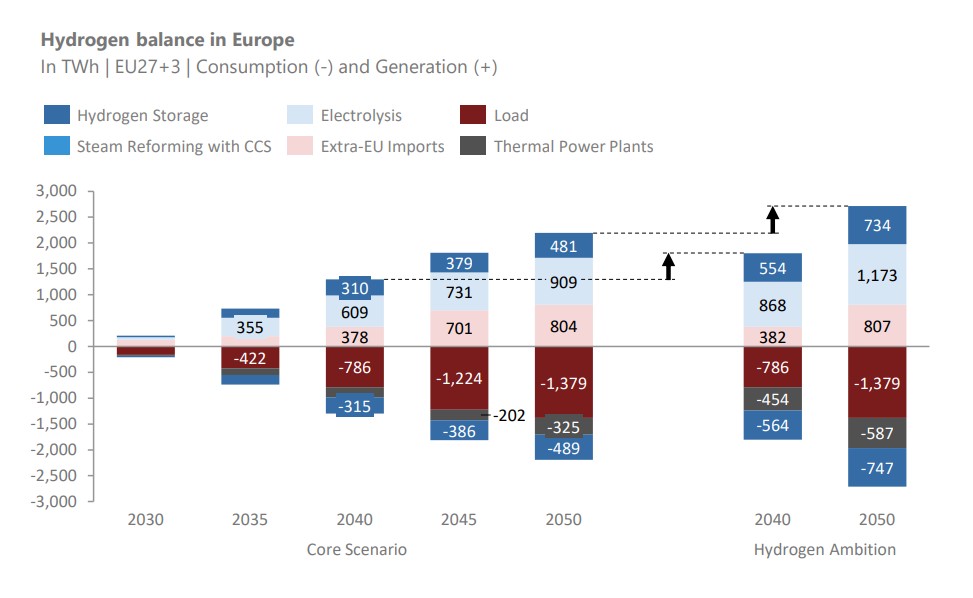 Stacked bar chart of Europe’s hydrogen balance from 2030–2050 by category (Storage, Electrolysis, Load, Imports, Thermal Power Plants) across Core Scenarios and the 2050 Ambition, with color legend.