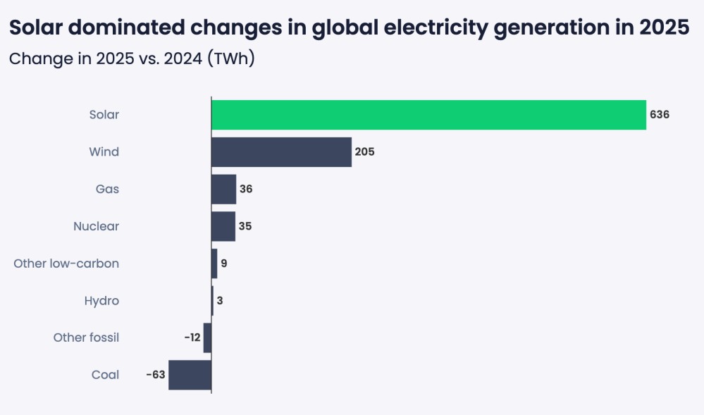 Bar chart of 2025 vs 2024 changes in global electricity generation (TWh): Solar +636, Wind +205, Gas +36, Nuclear +35, Other low-carbon +9, Hydro +3, Other fossil −12, Coal −63.