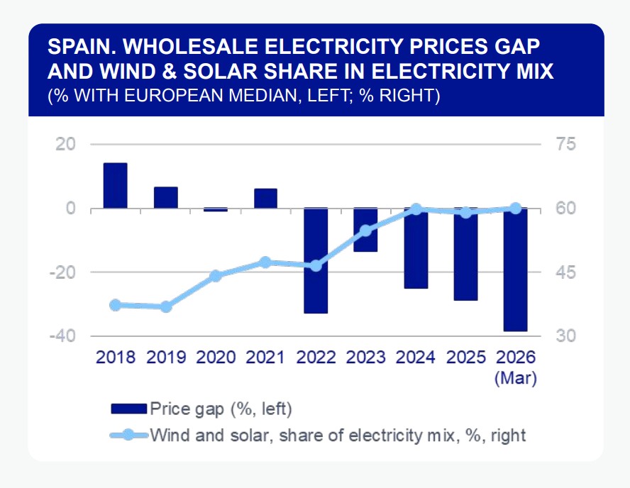 Chart showing Spain’s wholesale electricity price gap versus the European median alongside rising wind and solar share, highlighting Spain energy shift and renewable resilience.