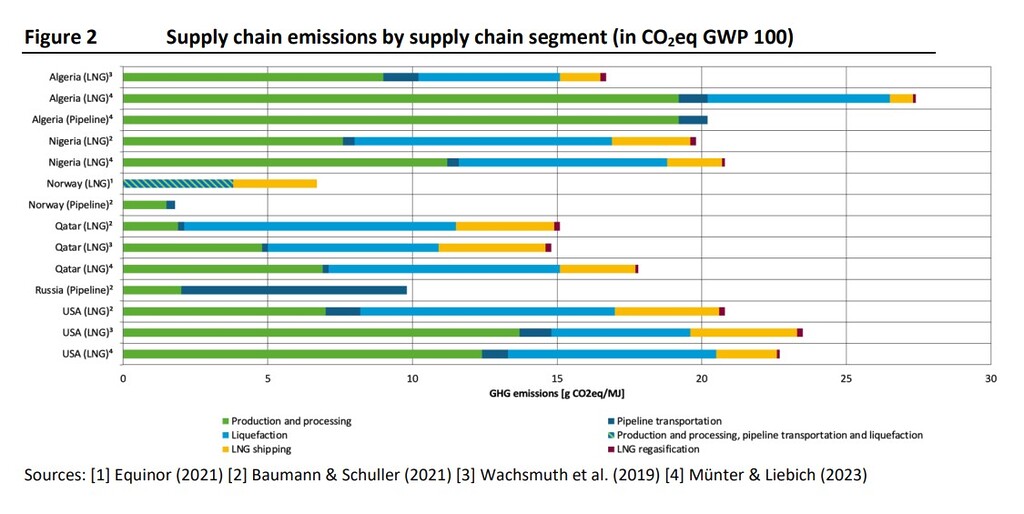 Bar chart showing natural gas emissions across supply chain stages including extraction, processing, liquefaction and transport