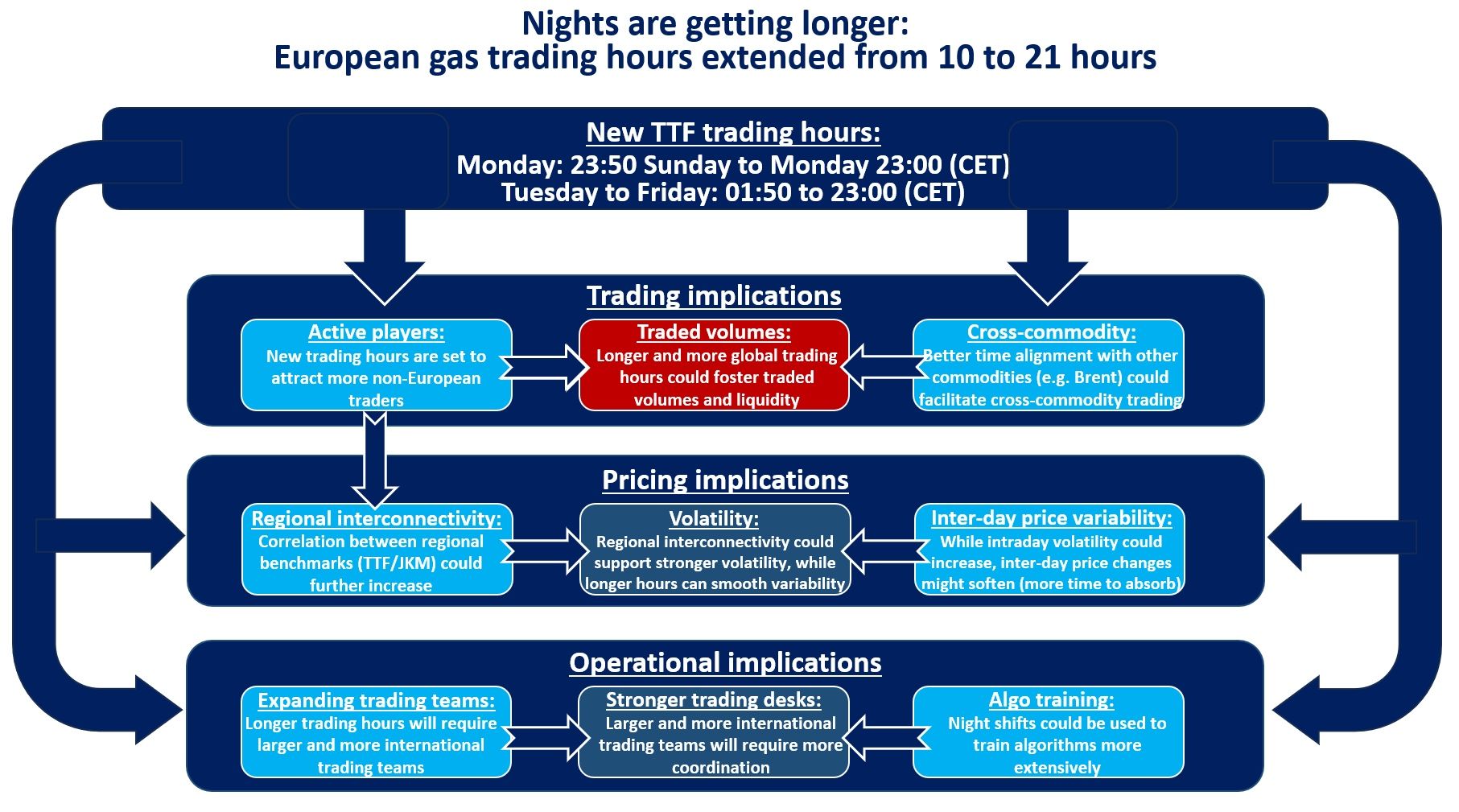 Diagram showing how extended TTF trading hours from 10 to 21 hours could affect trading activity, pricing, volatility and trading desk operations.