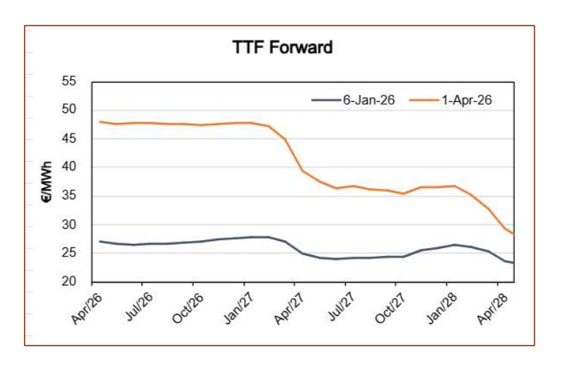 Forward curve chart for TTF gas prices comparing January 2026 and April 2026, showing higher price levels and a tighter market outlook ahead of storage injections.