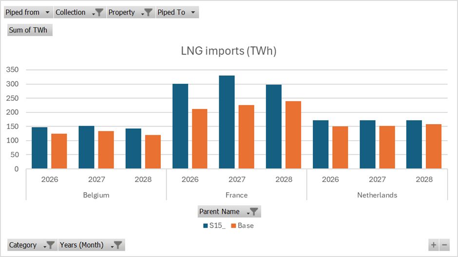 European LNG imports comparison under S15 stress scenario versus base case for Belgium, France and the Netherlands