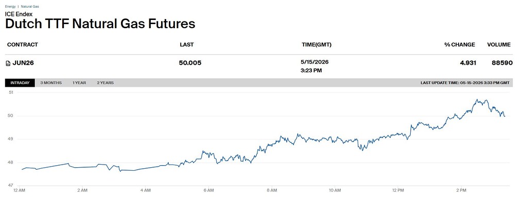 Dutch TTF Natural Gas Futures quote for JUN26: last 50.005, time 5/15/2026 3:23 PM, change +4.931, volume 88,590. Chart shows intraday rise through the day.
