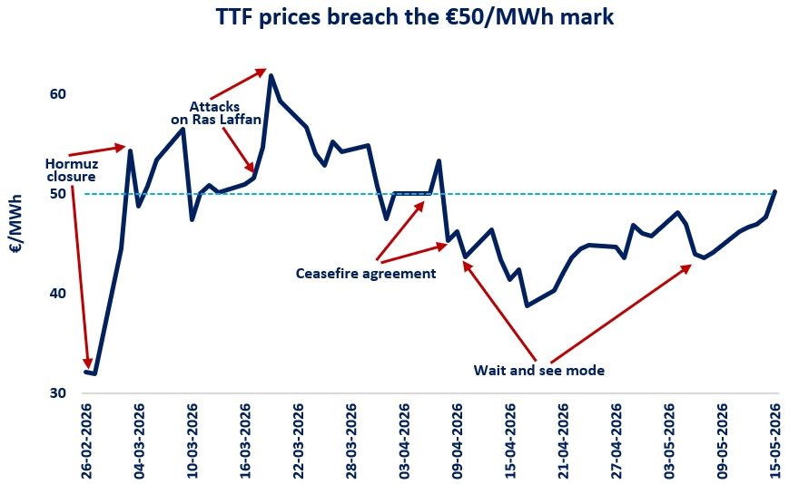 Line chart of TTF prices in €/MWh from late Jan to mid-May 2026, breaching the €50/MWh mark with a dashed 50 line; annotations point to Hormuz closure, Attacks on Ras Laffan, Ceasefire agreement, and a wait-and-see mode period as prices rise and fall.