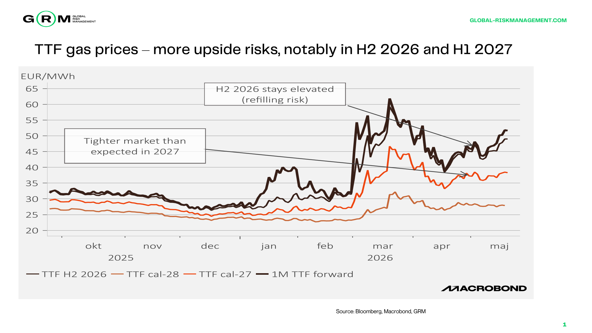 Line chart of TTF gas prices 2025–2026 under scenarios: H2 2026, cal-28, cal-27, and 1M forward; notes on upside risk and market expectations