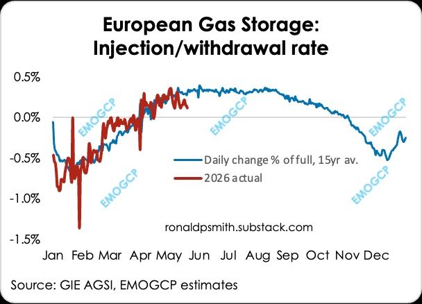 Chart comparing 2026 European gas storage injection and withdrawal rates against the 15-year average