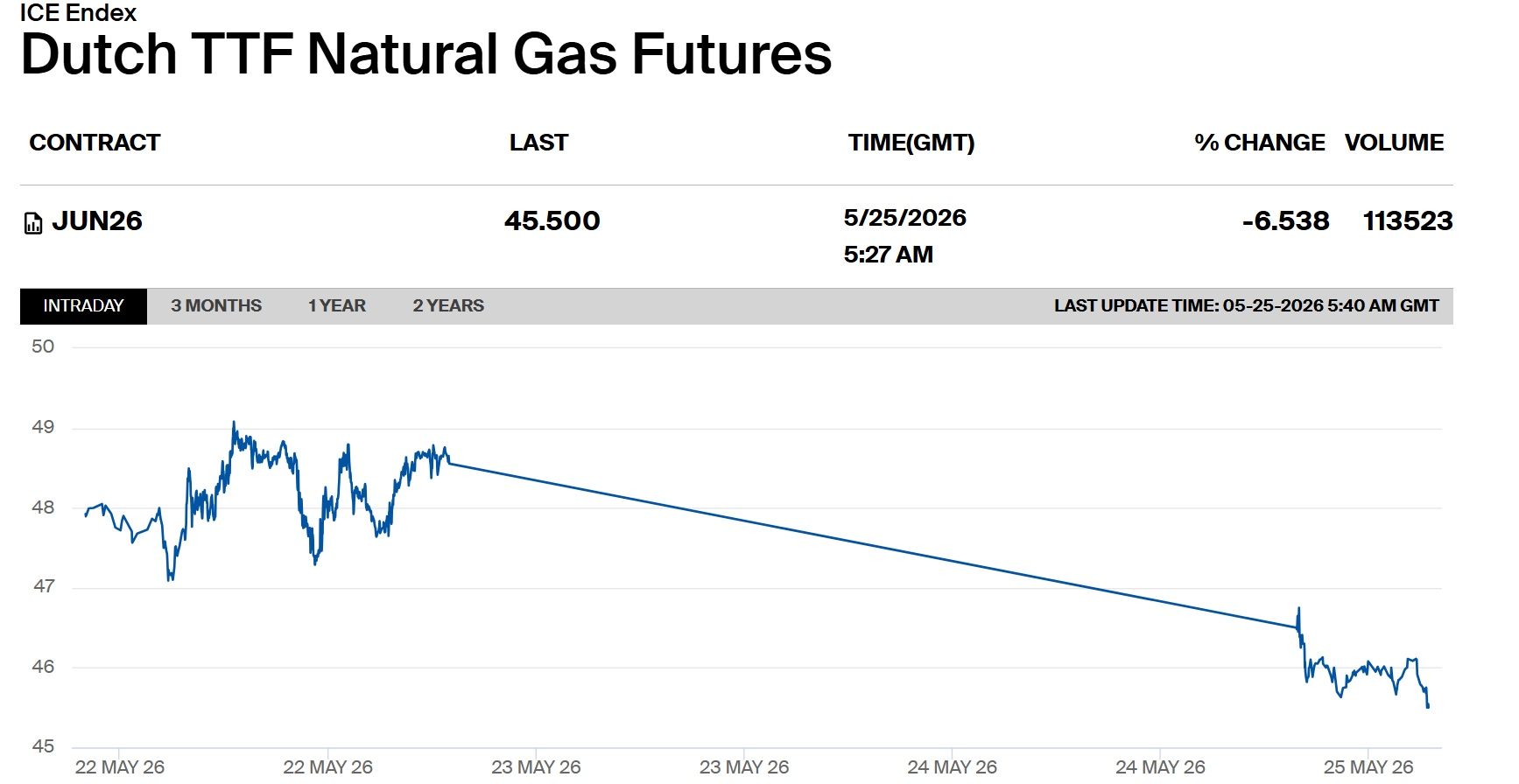 ICE Dutch TTF natural gas futures chart showing prices falling more than 6% amid easing concerns over Hormuz LNG disruption risks