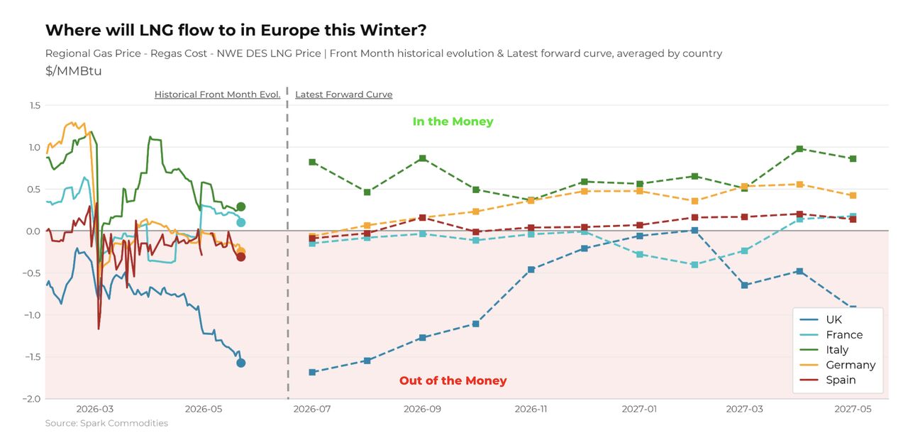 Chart comparing LNG import competitiveness across major European markets, showing Italy and Germany emerging as the strongest destinations for LNG cargoes ahead of winter