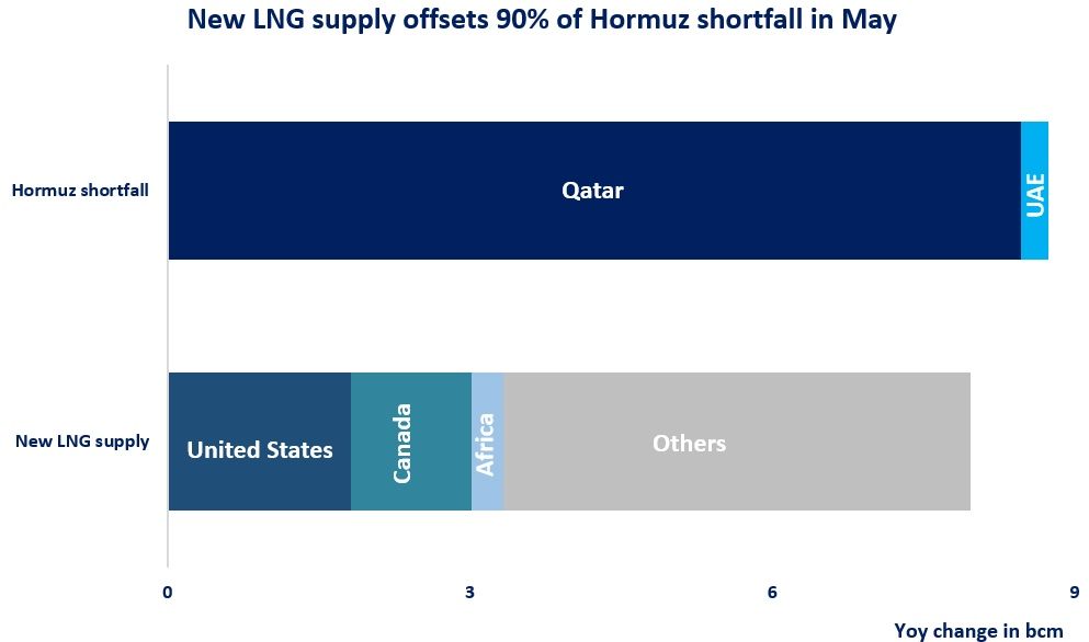 Chart showing how new LNG supply from the United States, Canada, Africa and other producers offset 90% of the LNG shortfall caused by disruptions to Qatar and UAE exports through Hormuz in May.