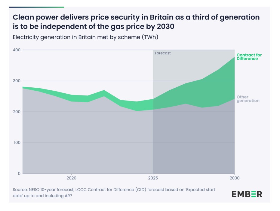 Chart showing a growing share of Britain’s electricity generation becoming independent from gas prices through Contracts for Difference by 2030