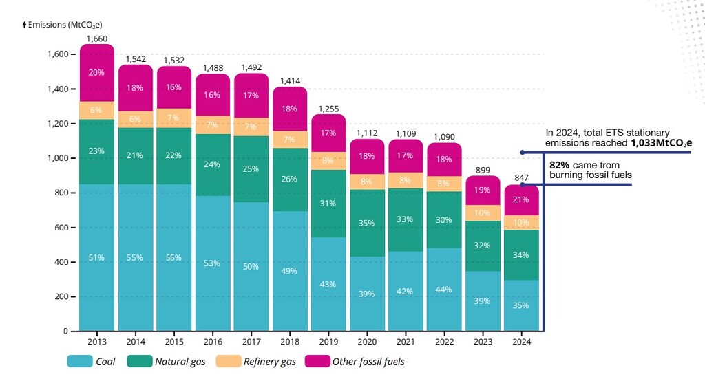 Chart showing EU ETS stationary emissions from coal, natural gas, refinery gas and other fossil fuels between 2013 and 2024