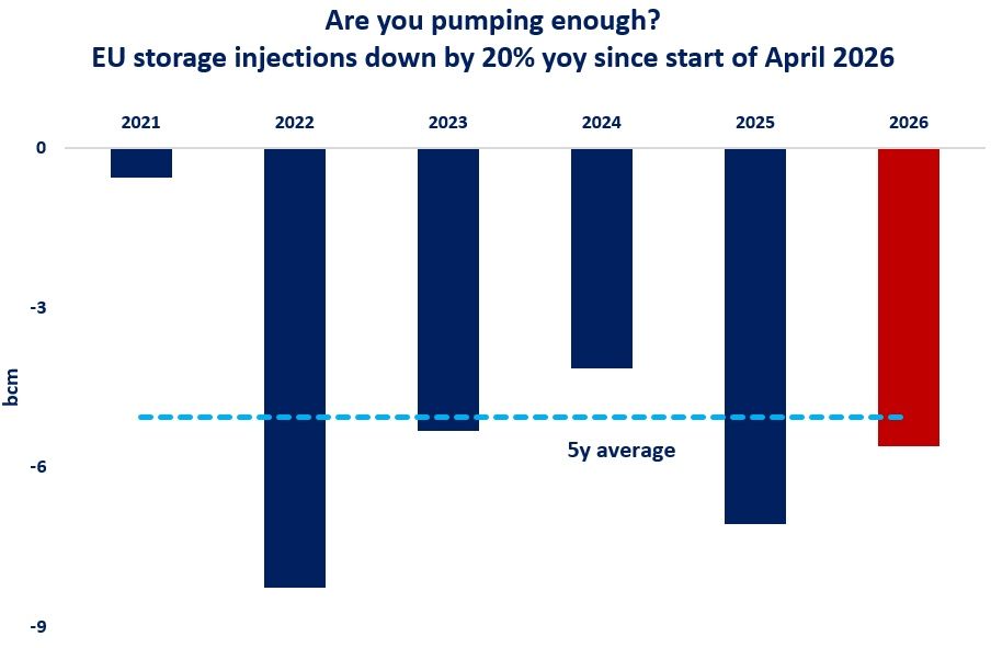 European gas storage injections chart showing 20% year-on-year decline since April 2026 compared to five-year average levels