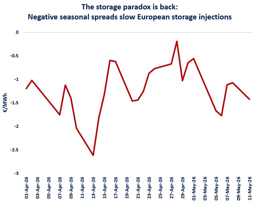 Line chart of negative European storage injection spreads from Apr 1 to May 11, 2026, fluctuating roughly -1 to -2.5 €/MWh.