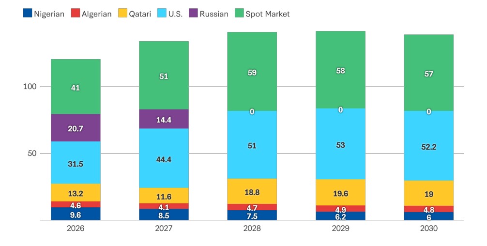 Chart showing projected EU LNG supply by country from 2026 to 2030, with Russian LNG falling to zero and US and spot market volumes rising.