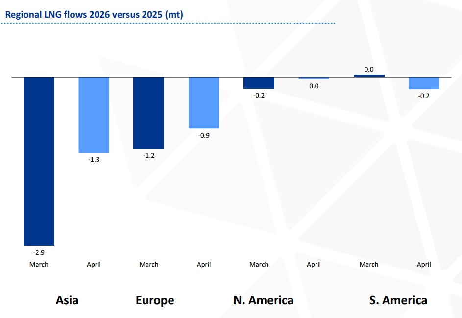 Bar chart showing declining European LNG flows in March and April 2026 linked to slower gas storage injections