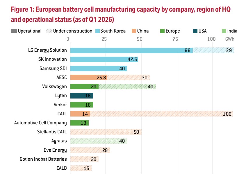 Chart showing European battery cell manufacturing capacity by company, region of headquarters and operational status in Q1 2026.