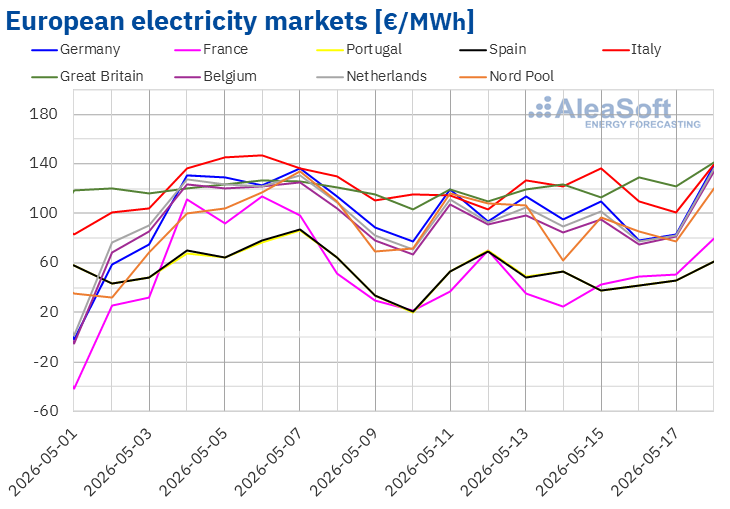 European electricity market prices across Germany, France, Spain, Italy, Great Britain and other major markets in May 2026