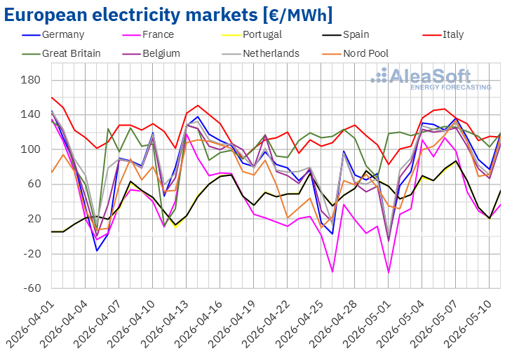Chart showing European electricity market prices across Germany, France, Spain, Italy and other major European markets in May 2026