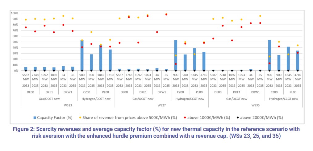 Chart showing European gas capacity revenues and capacity factors for new gas and hydrogen power plants under scarcity pricing scenarios