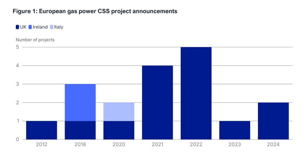 Bar chart of annual European gas power CSS project announcements (2012–2024); UK, Ireland, Italy shown in blues; values: 2012=1, 2018=3, 2020=2, 2021=4, 2022=5, 2023=1, 2024=2.