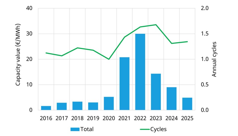 Chart showing European gas storage capacity value and annual cycles from 2016 to 2025