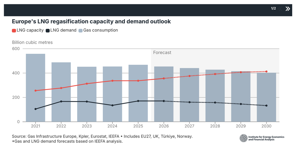 Chart showing Europe’s LNG capacity rising as LNG demand and gas consumption decline towards 2030.