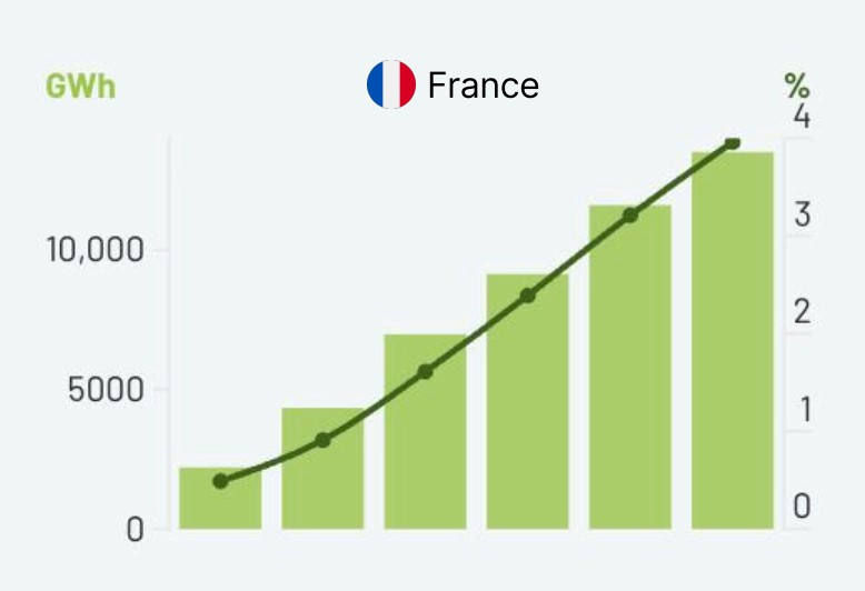 Chart showing France biomethane production increasing alongside its share in natural gas consumption