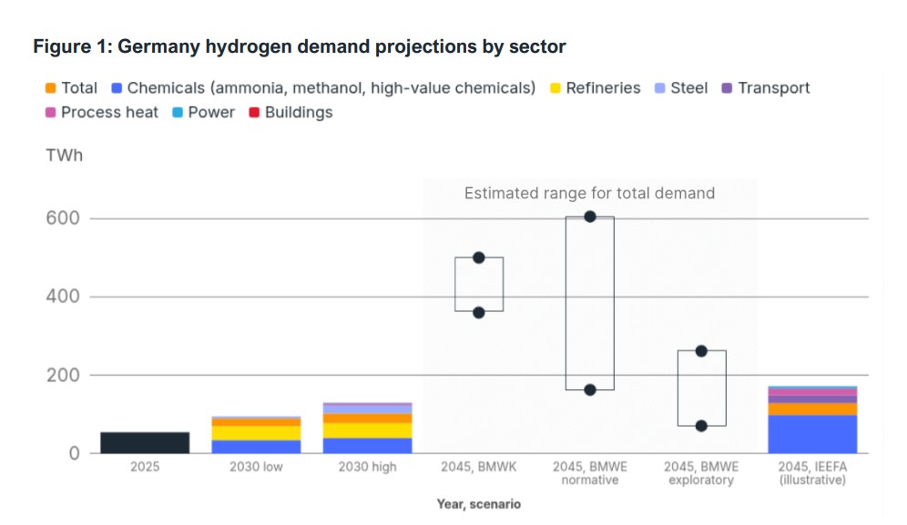 Chart showing German hydrogen demand projections by sector from 2025 to 2045, including chemicals, refineries, steel, power and transport.