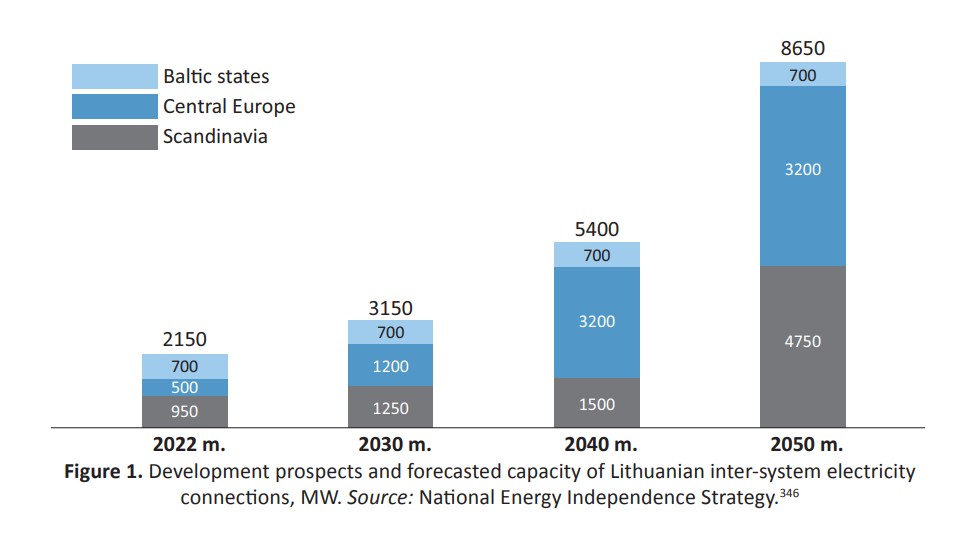 Chart showing Lithuania’s electricity interconnection capacity growth with Baltic states, Central Europe, and Scandinavia from 2022 to 2050