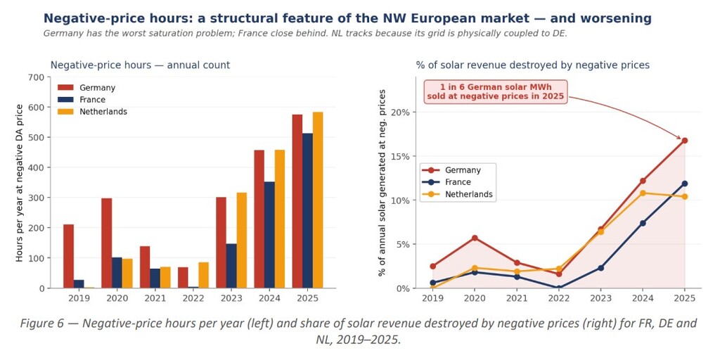 Chart showing rising negative electricity price hours and lost solar revenue in France, Germany and the Netherlands