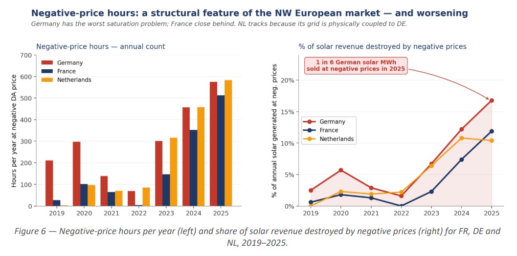 Chart showing rising negative electricity price hours and lost solar revenue in France, Germany and the Netherlands