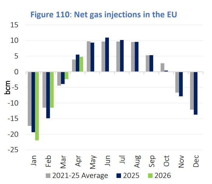 Chart showing EU net gas injections by month for 2021–25 average, 2025 and 2026.