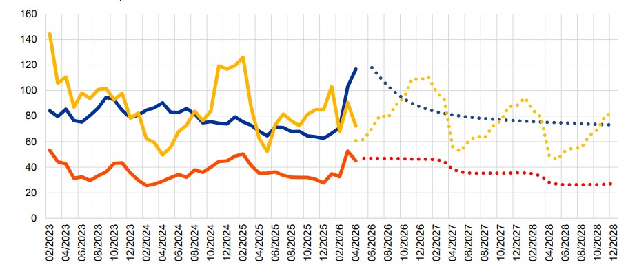 Chart showing oil, gas and electricity spot and futures prices highlighting volatility in European gas markets through 2028.