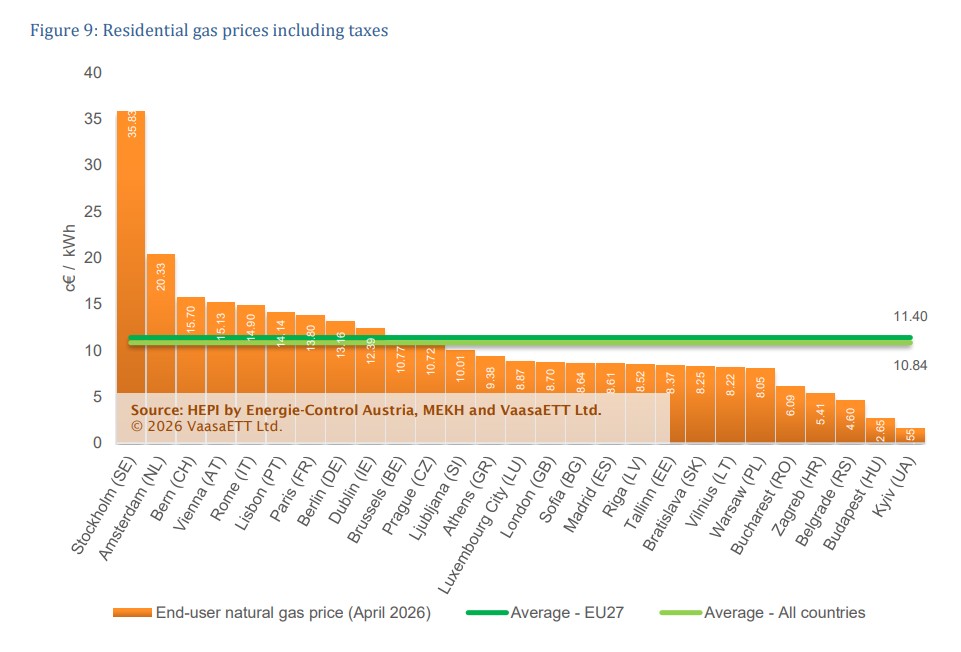 Chart showing residential gas prices including taxes across European capitals in April 2026, with Stockholm the highest and Kyiv the lowest.