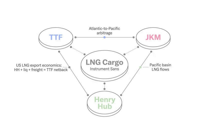 Diagram showing TTF, JKM and Henry Hub linked through LNG cargo pricing and cross-basin arbitrage