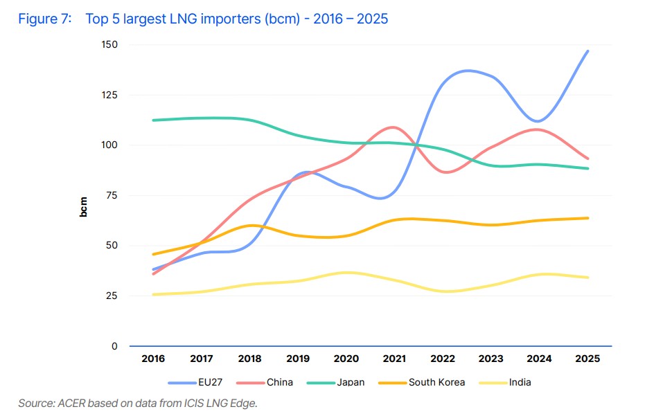 Line chart showing LNG import volumes for the EU27, China, Japan, South Korea and India from 2016 to 2025.