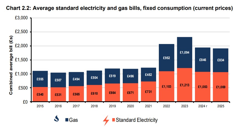 Stacked bar chart of annual gas (blue) and electricity (orange) bills, 2015–2025, showing rising costs with peaks around 2022–2023.
