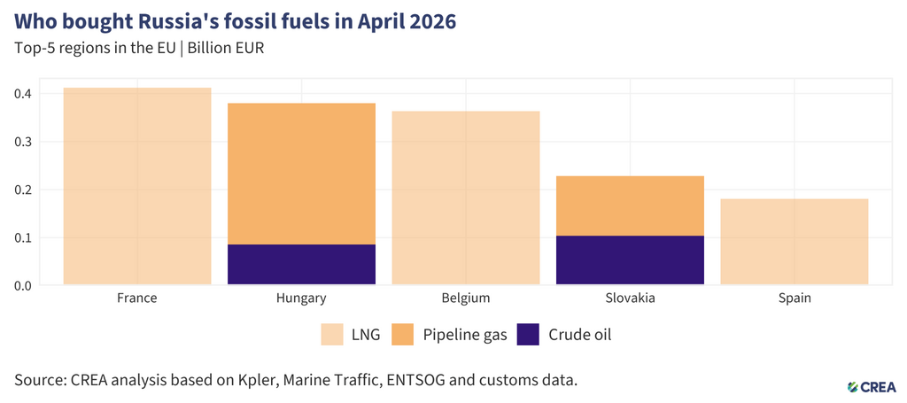 Stacked bar chart showing top-5 EU regions by value of Russia's fossil-fuel purchases in April 2026, in billions of EUR, broken down by LNG (peach), Pipeline gas (orange), and Crude oil (purple). France has the highest total, followed by Hungary, Belgium, Slovakia, and Spain; each bar aggregates the three fuel types to show overall expenditure per region. Source line visible beneath.