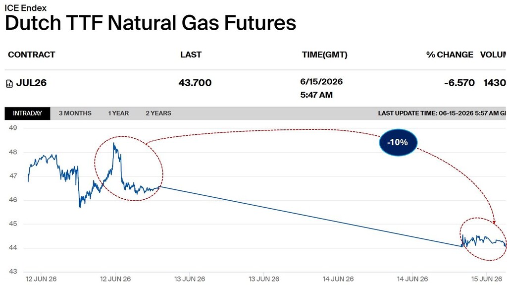 Dutch TTF natural gas futures fall nearly 10% from recent highs as geopolitical risk premium eases and European gas markets stabilise.