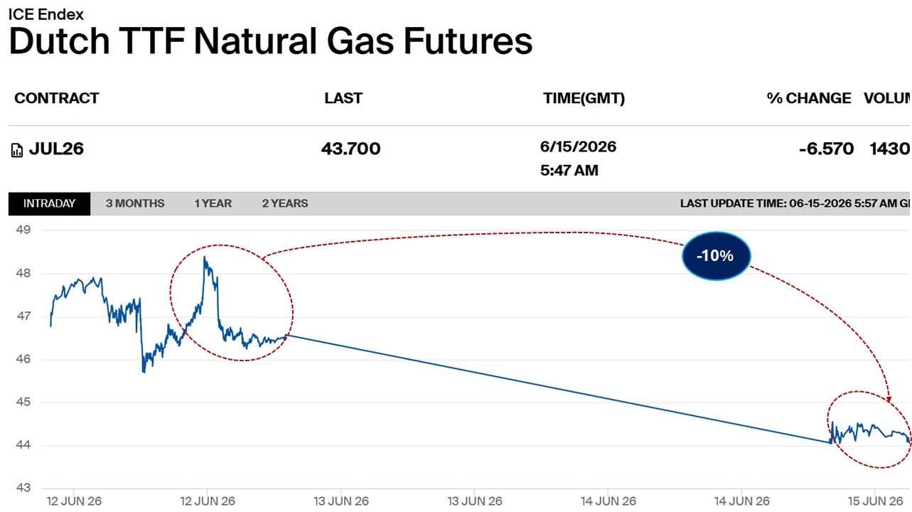 Dutch TTF natural gas futures fall nearly 10% from recent highs as geopolitical risk premium eases and European gas markets stabilise.